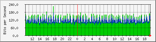 10.99.99.118_eth0.800 Traffic Graph