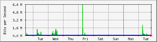 week