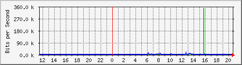 10.99.99.118_tun10 Traffic Graph