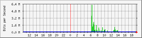 10.99.99.118_tun11 Traffic Graph