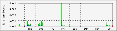 week
