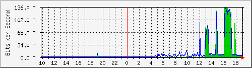 10.99.99.119_eth0 Traffic Graph