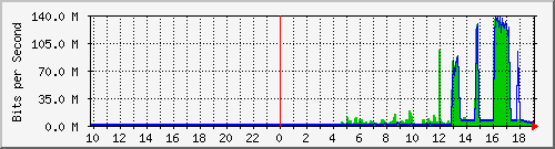 10.99.99.119_eth1 Traffic Graph