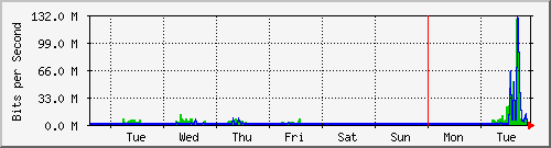 week