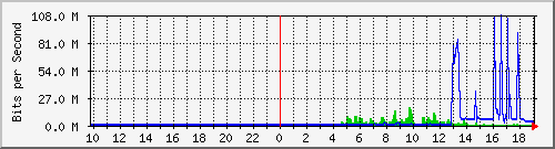 10.99.99.119_tun11 Traffic Graph