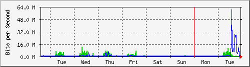 week