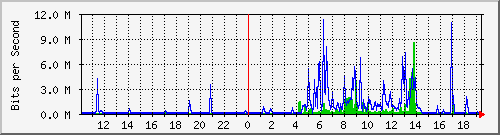 10.99.99.120_eth0 Traffic Graph