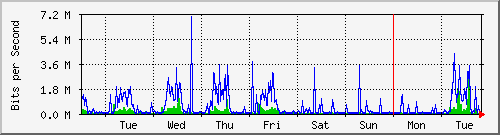 week