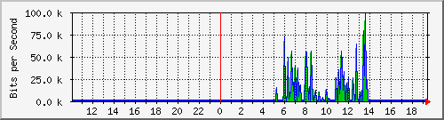 10.99.99.120_eth0.800 Traffic Graph