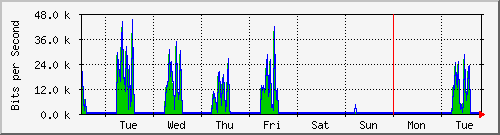 week