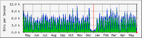 year
