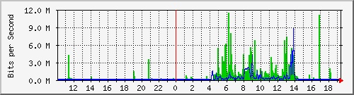 10.99.99.120_eth1 Traffic Graph