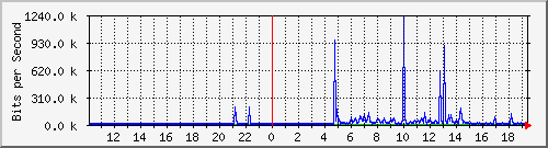 10.99.99.120_tun10 Traffic Graph