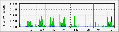 week