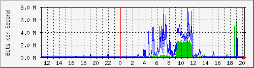 10.99.99.121_eth0 Traffic Graph