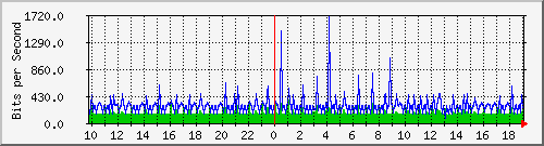 10.99.99.121_eth0.1000 Traffic Graph