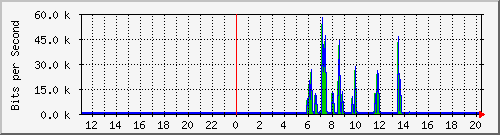 10.99.99.121_eth0.800 Traffic Graph