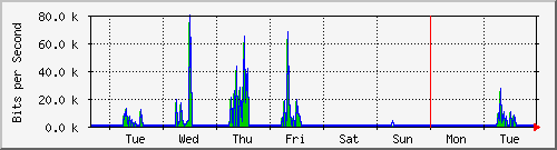 week