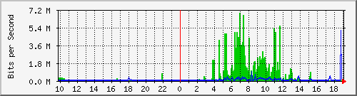 10.99.99.121_eth1 Traffic Graph