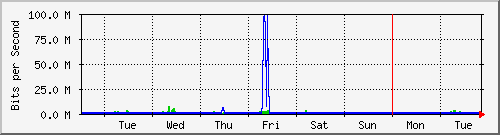 week