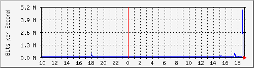 10.99.99.121_tun10 Traffic Graph