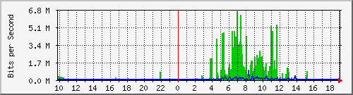 10.99.99.121_tun11 Traffic Graph