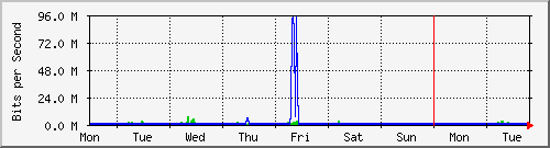 week