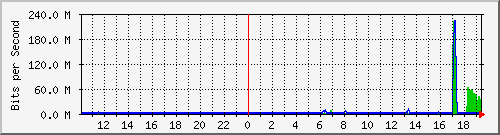 10.99.99.122_eth0 Traffic Graph