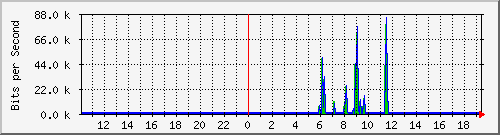 10.99.99.122_eth0.800 Traffic Graph