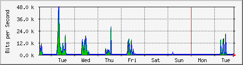 week
