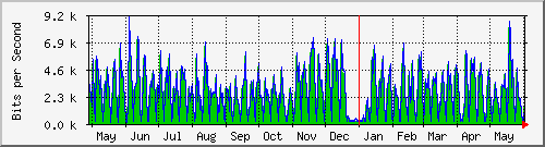year
