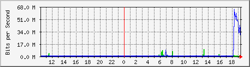 10.99.99.122_eth1 Traffic Graph