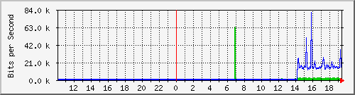 10.99.99.122_tun10 Traffic Graph