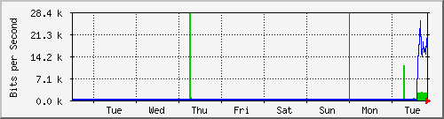 week