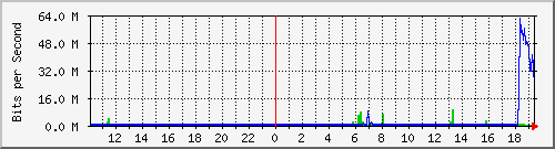10.99.99.122_tun11 Traffic Graph