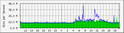 10.99.99.123_eth0 Traffic Graph