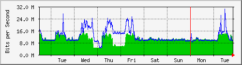 week
