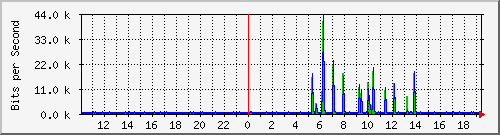 10.99.99.123_eth0.800 Traffic Graph