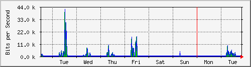 week