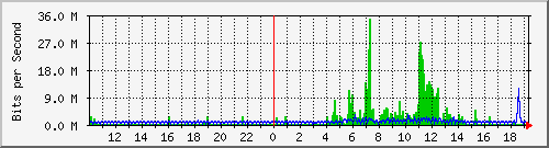 10.99.99.123_eth1 Traffic Graph