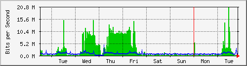 week