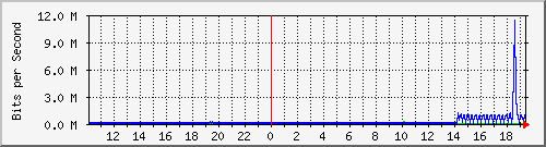 10.99.99.123_tun10 Traffic Graph