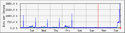 week