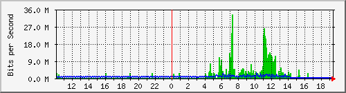 10.99.99.123_tun11 Traffic Graph