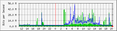 10.99.99.124_eth0 Traffic Graph