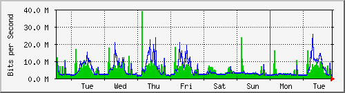 week