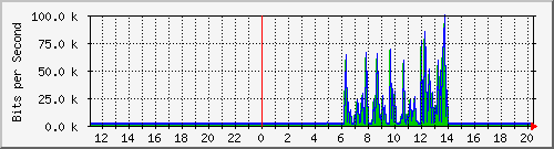 10.99.99.124_eth0.800 Traffic Graph