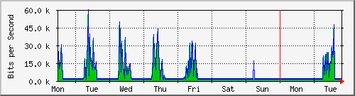 week