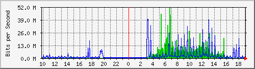 10.99.99.124_eth1 Traffic Graph
