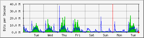 week